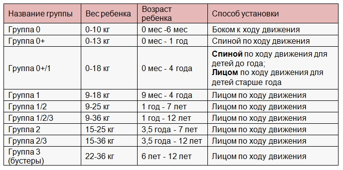 группы автокресел